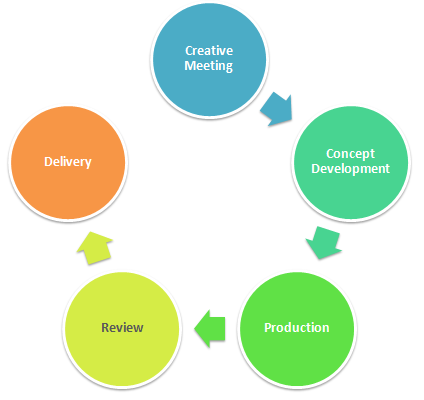 Our Development Process
